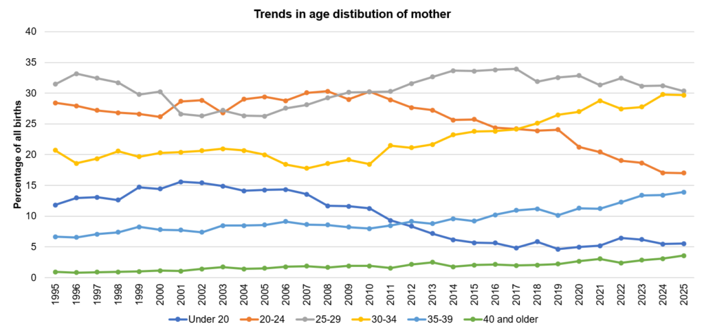 Trends in the age of mother among births to Hull mothers from local births dataset, 1995 to 2025