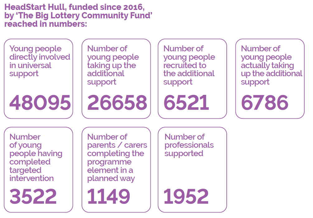 Numbers reached through HeadStart Hull, funding since 2016 by 'The Big Lottery Community Fund'