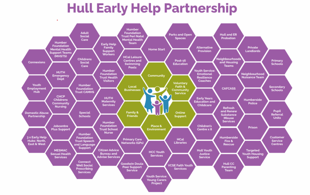 Hull's Early Help Partnership