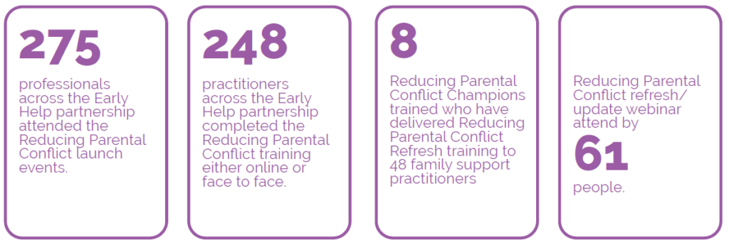 Reducing Parental Conflict launch and training 2021/22