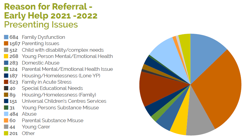 Reasons for referral to Early Help, 2021/22