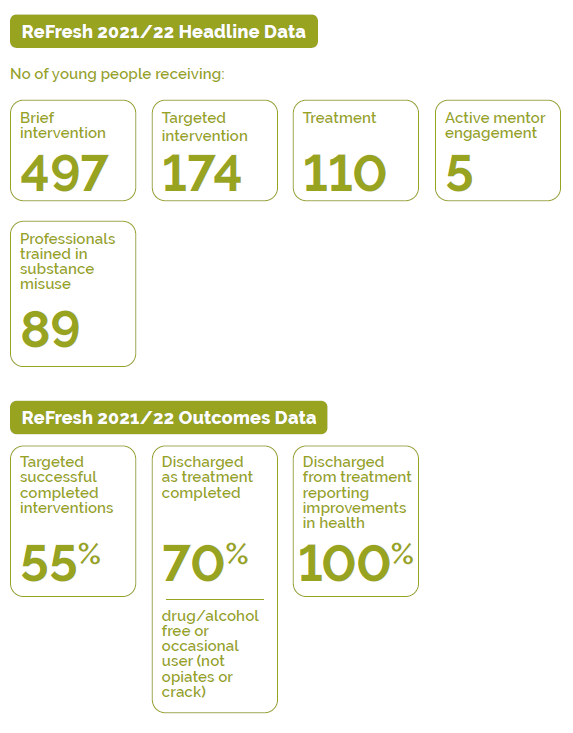 Outcomes for ReFRESH 2021/22