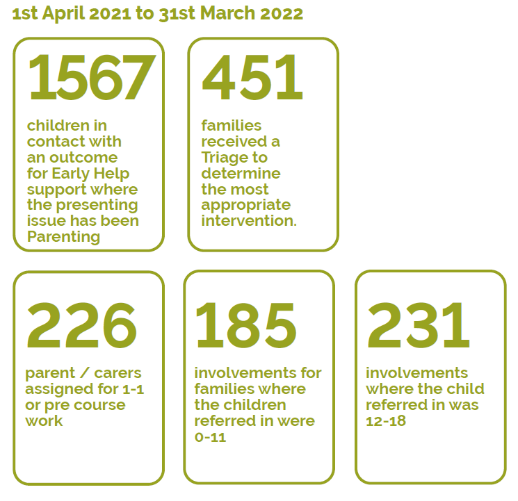 Support given by Senior Early Help Family Support Workers (Parenting) 2021/22