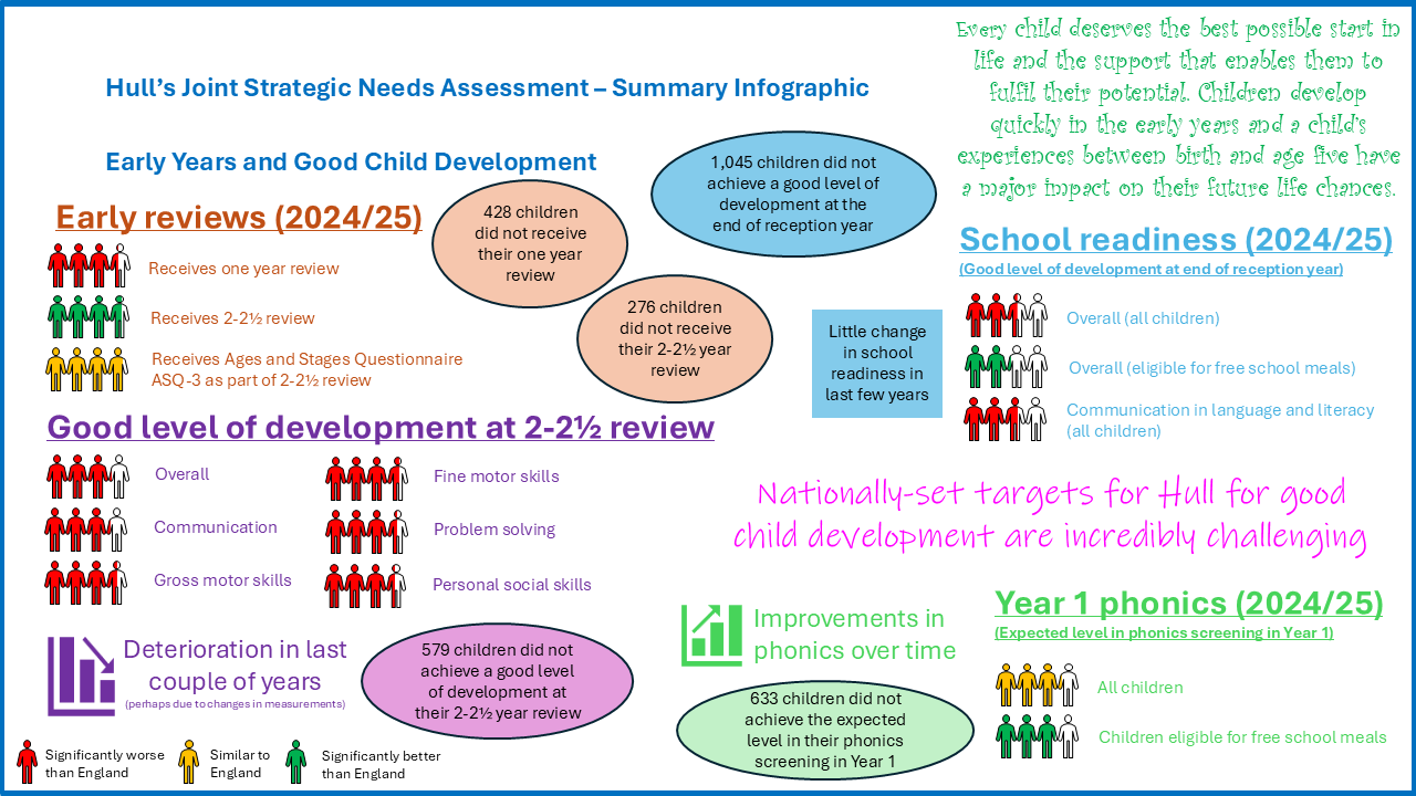 Early Years and Good Child Development - Summary Infographic, April 2026