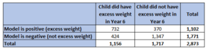 Diagnostic testing table with numbers (from Children and Young People Healthy Weight page - predicting excess weight in Year 6 based on gender, deprivation and weight in reception year)