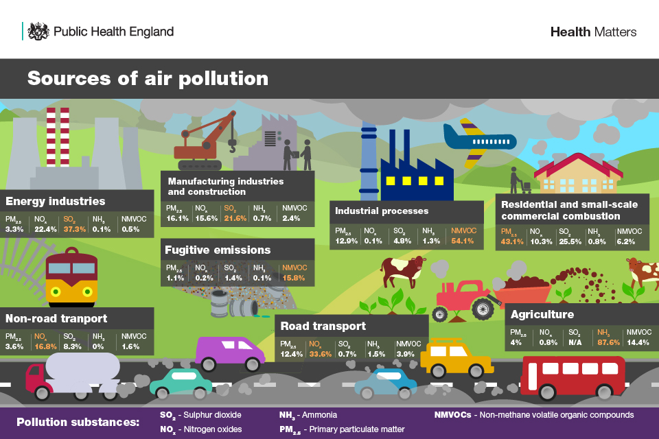 Sources of air pollution from Health Matters