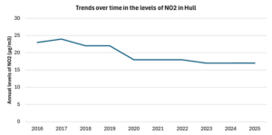 Trends in annual levels of NO2 in Hull, 2016 to 2025
