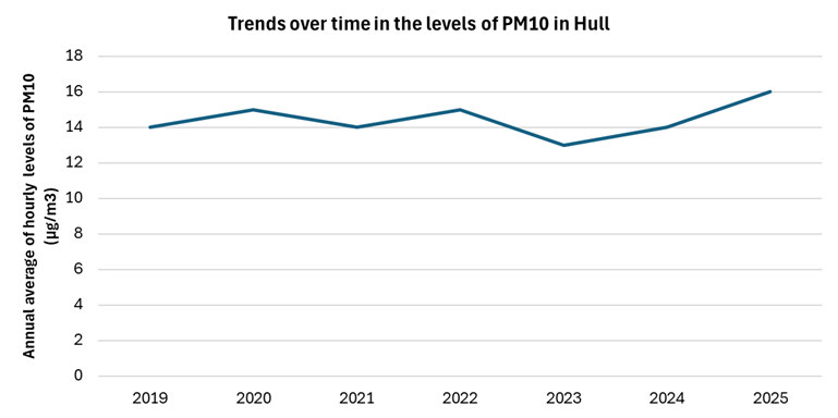 Trends in annual average of hourly levels of particulate matter 10 in Hull measured at Freetown, 2019 to 2025
