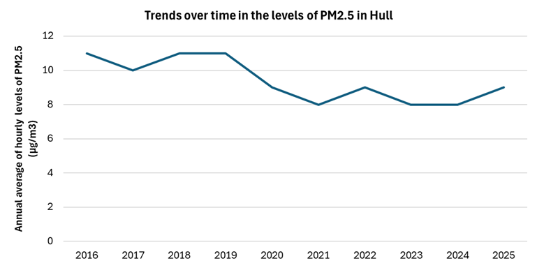 Trends in annual average of hourly levels of particulate matter 2.5 in Hull measured at Freetown, 2016 to 2025