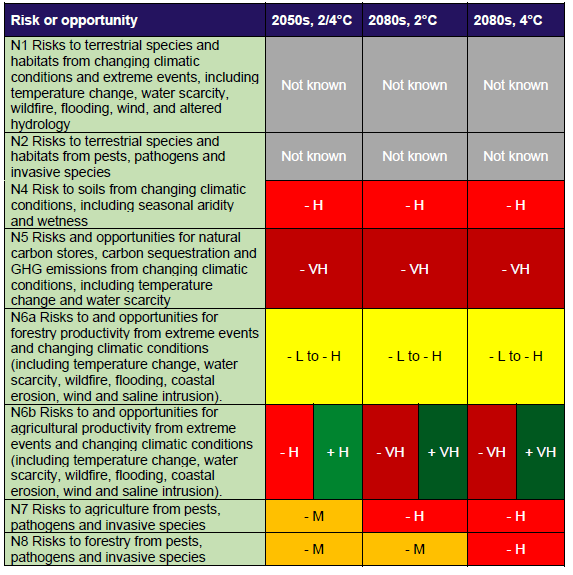 'More action needed' risks and opportunities from HM Government UK Climate Change Risk Assessment 2022