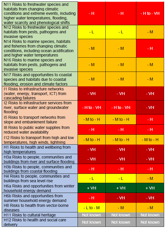 'More action needed' risks and opportunities from HM Government UK Climate Change Risk Assessment 2022 (continued)