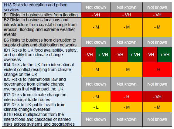 'More action needed' risks and opportunities from HM Government UK Climate Change Risk Assessment 2022 (continued)