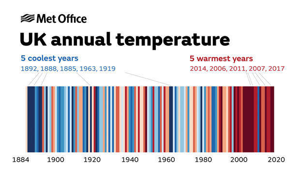 UK annual temperature 1884 to 2020