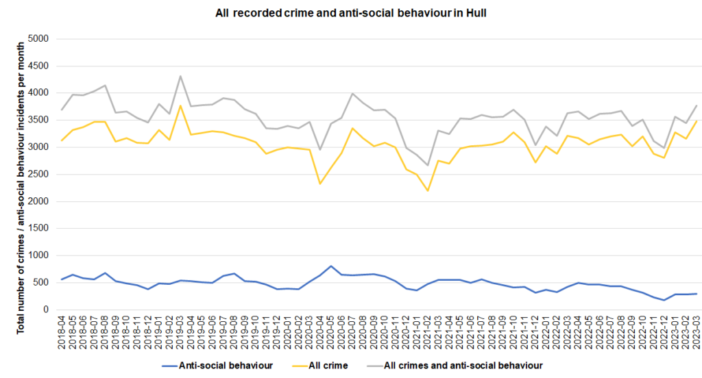 Total number of recorded crimes and incidents of anti-social behaviour per month in Hull, April 2018 to March 2023