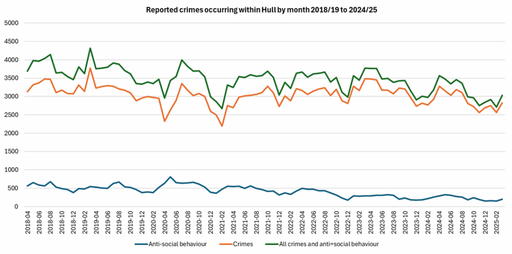 Total number of recorded crimes and incidents of anti-social behaviour per month in Hull, April 2018 to March 2025