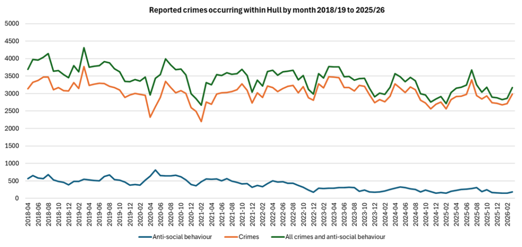 Total number of recorded crimes and incidents of anti-social behaviour per month in Hull, April 2018 to March 2026