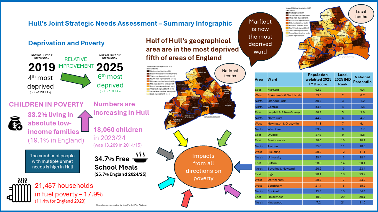 Deprivation and Poverty - Summary Infographics, November 2025