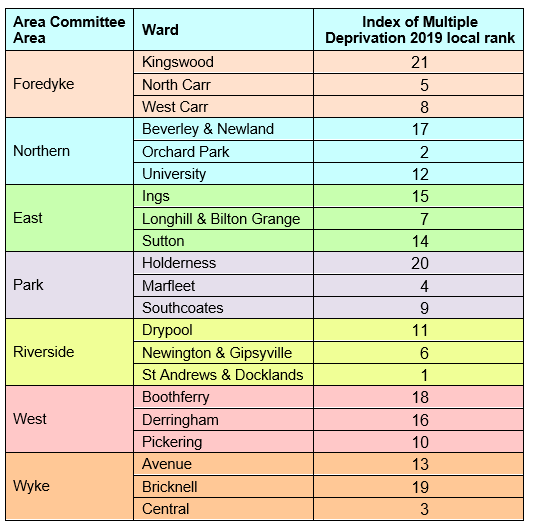 Rank of the Index of Multiple Deprivation 2019 scores for Hull's 21 wards (1 is most deprived ward and 21 is least deprived ward)