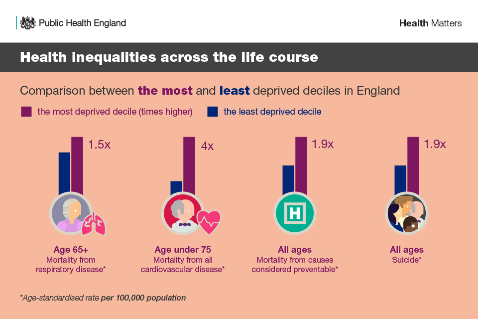 Figure from PHE showing differences in inequalities among most and least deprived for adults