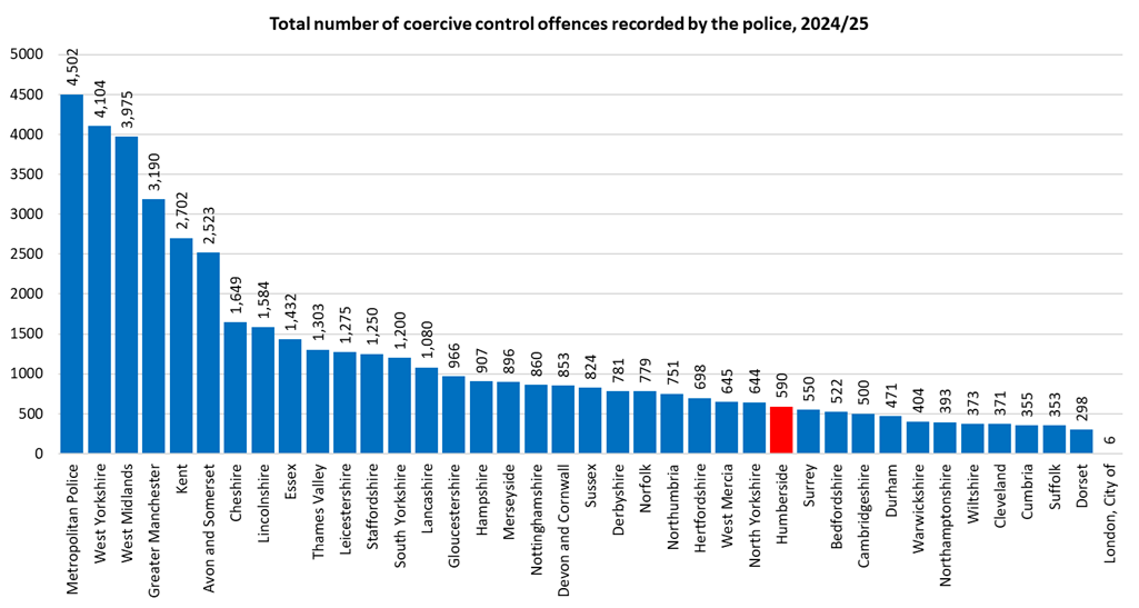 Total number of coercive control offences for all Police Force Areas in England, 2024/25