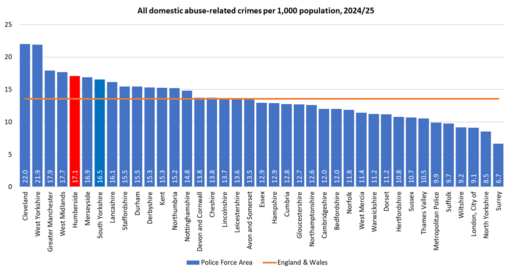 Rate of domestic abuse-related crimes per 1,000 population for all Police Force Areas in England, 2024/25