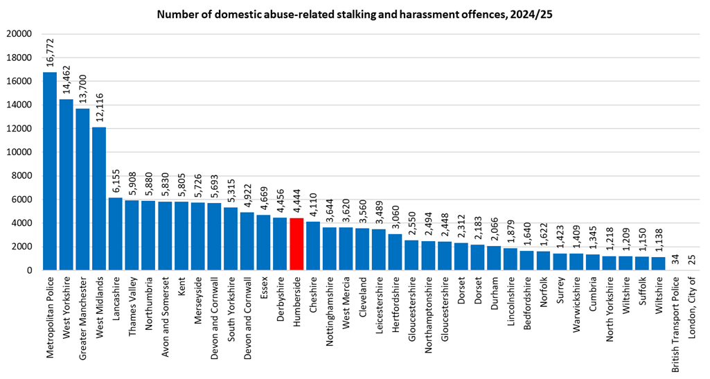 Total number of domestic abuse-related stalking and harassment offences for all Police Force Areas in England, 2024/25