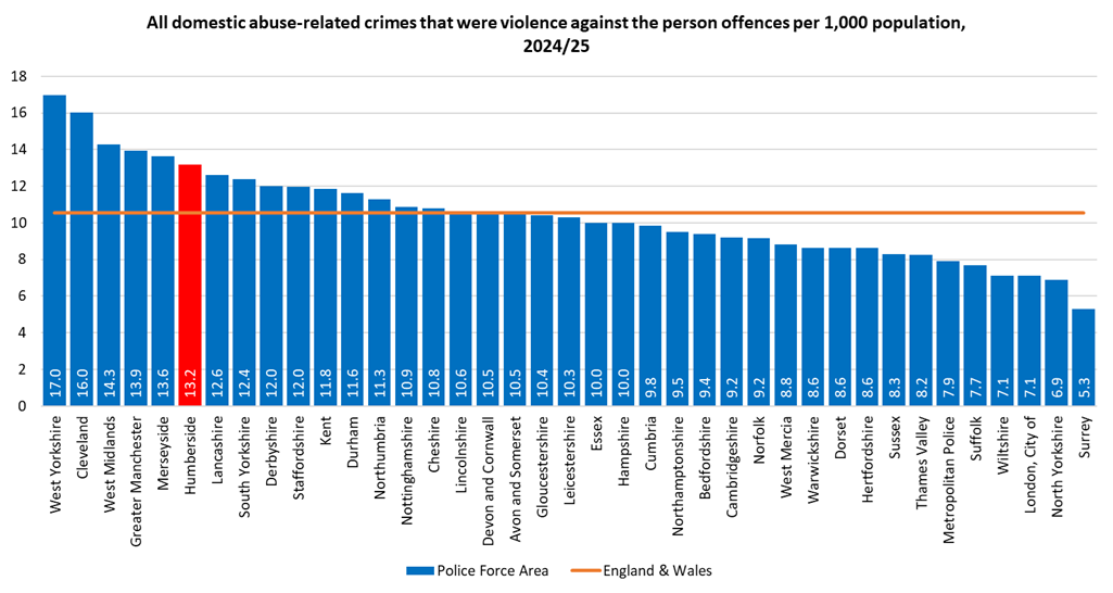 The rate of violence against the person domestic abuse-related crimes per 1,000 population for all Police Force areas in England, 2024/25