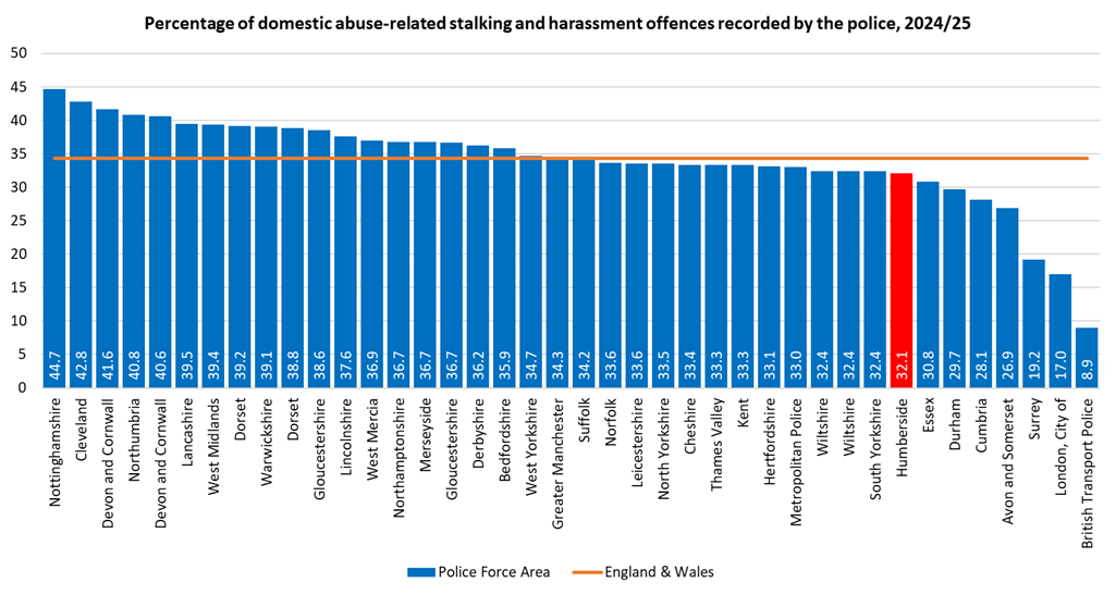 Percentage of stalking and harassment offences that are domestic abuse-related for all Police Force Areas in England, 2024/25