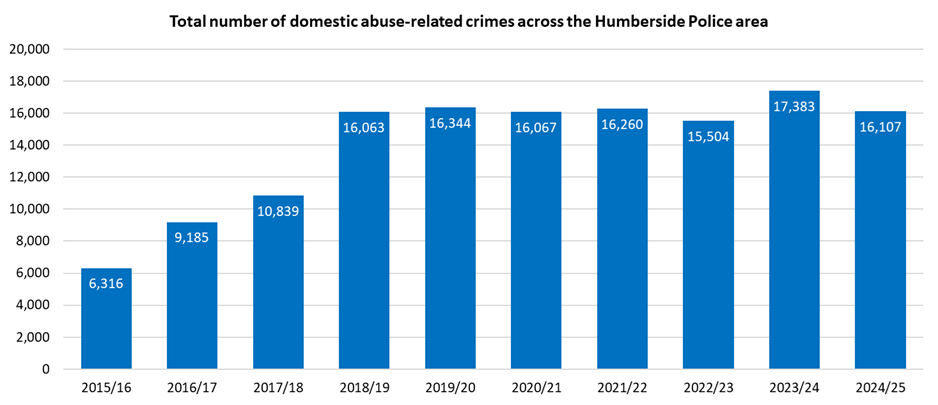 Trends in the total number of domestic abuse-related crimes across Humberside Police Area, 2015/16 to 2024/25