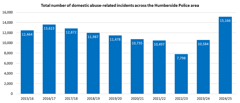 Trends in the total number of domestic abuse-related incidents across Humberside Police Area, 2015/16 to 2024/25