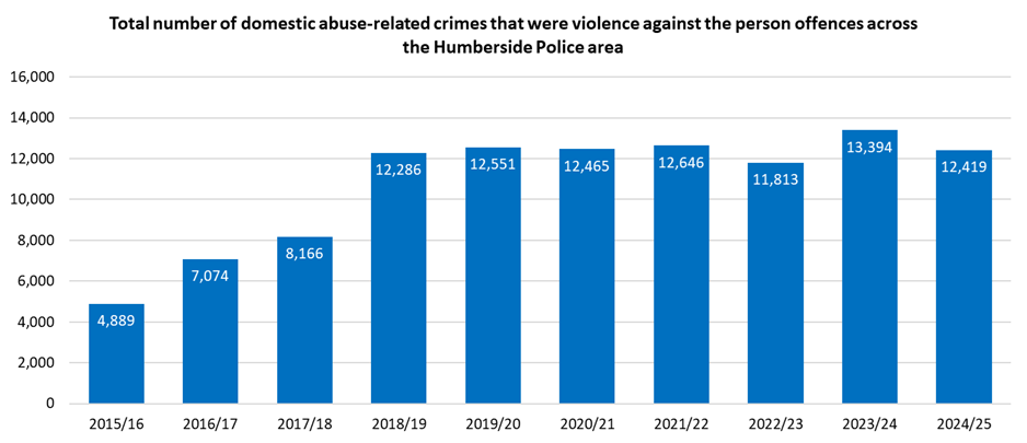 Trends in the total number of violence against the person domestic abuse-related offences across Humberside Police Area, 2015/16 to 2024/25