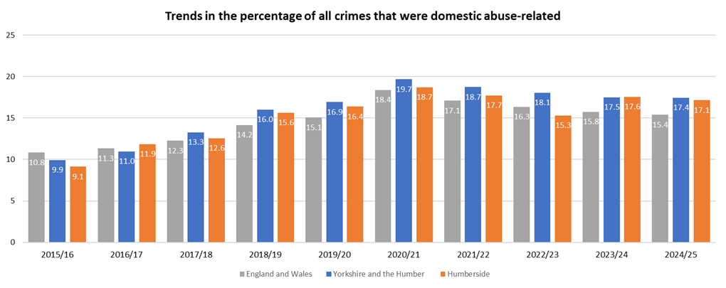 Trends in the percentage of all crimes that were domestic abuse-related, 2015/16 to 2024/25