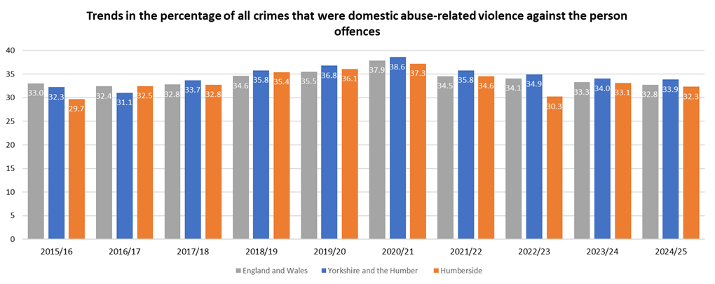 Trends in the percentage of all crimes that were domestic abuse-related violence against a person offences, 2015/16 to 2024/25