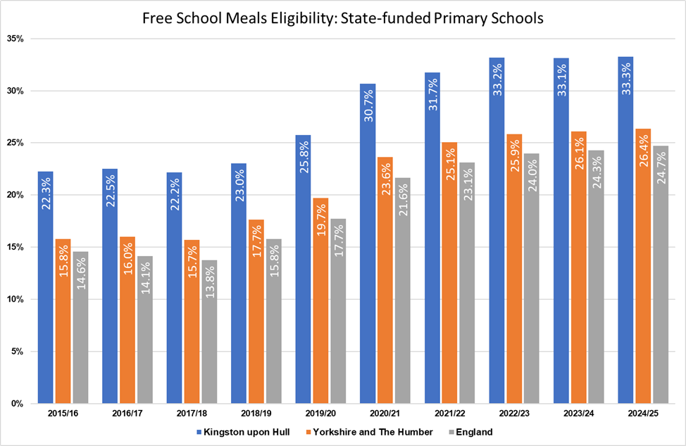 Trends in free school meals eligibility among primary school pupils comparing Hull with the Yorkshire and Humber region and England