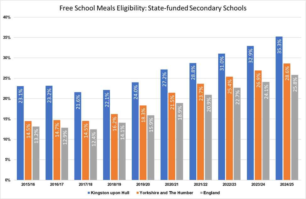 Trends in free school meals eligibility among secondary school pupils comparing Hull with the Yorkshire and Humber region and England