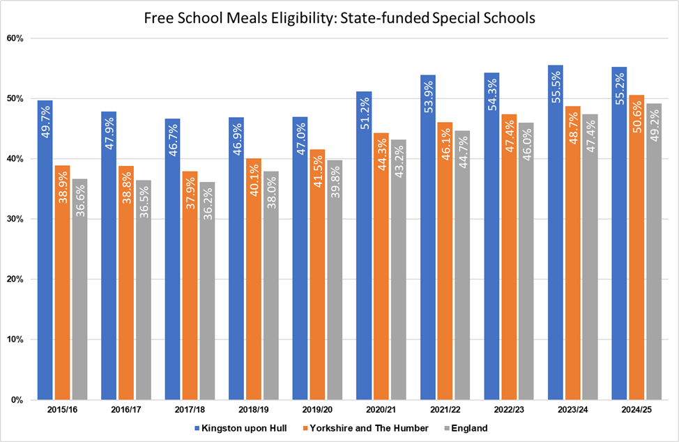 Trends in free school meals eligibility among special school pupils comparing Hull with the Yorkshire and Humber region and England