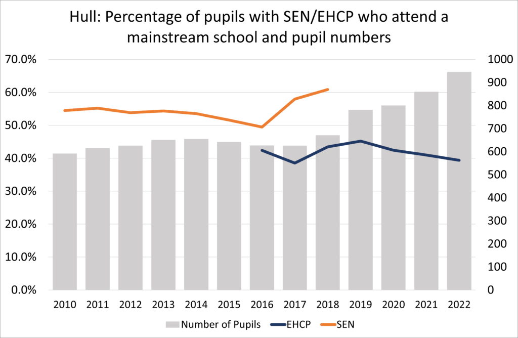 Number of pupils and percentage of children with Special Educational Needs (who have a Education, Health and Care Plan or who have Special Educational Needs statements) who attend mainstream schools in Hull