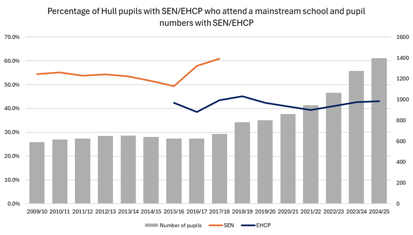 Trends in the number of pupils in mainstream schools with Special Educational Needs (who have an Education, Health and Care Plan or who have a statement of Special Educational Needs) and the percentage of pupils with Special Educational Needs that attend mainstream schools in Hull.