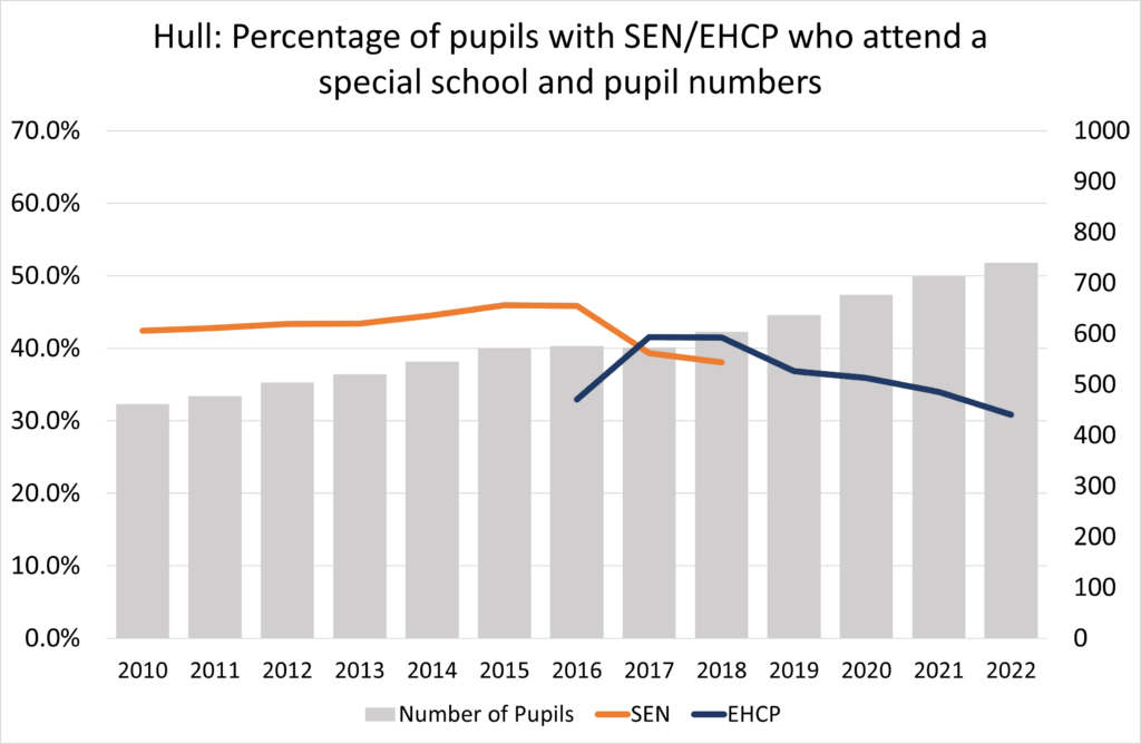 Number of pupils and percentage of children with Special Educational Needs (who have a Education, Health and Care Plan or who have Special Educational Needs statements) who attend special schools in Hull