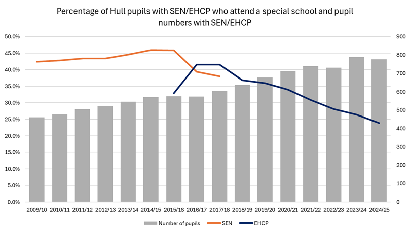 Trends in the number of pupils in special schools with Special Educational Needs (who have an Education, Health and Care Plan or who have a statement of Special Educational Needs) and the percentage of pupils with Special Educational Needs that attend special schools in Hull.