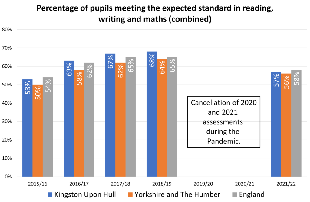 Percentage of pupils meeting the expected standards in reading, writing and mathematics