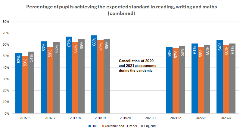 Percentage of pupils achieving the expected standards in reading, writing and mathematics