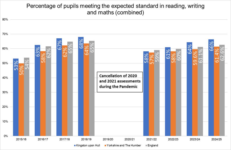 Trends in the percentage of pupils achieving the expected standards in reading, writing and mathematics, Hull compared with the Yorkshire and Humber region and England