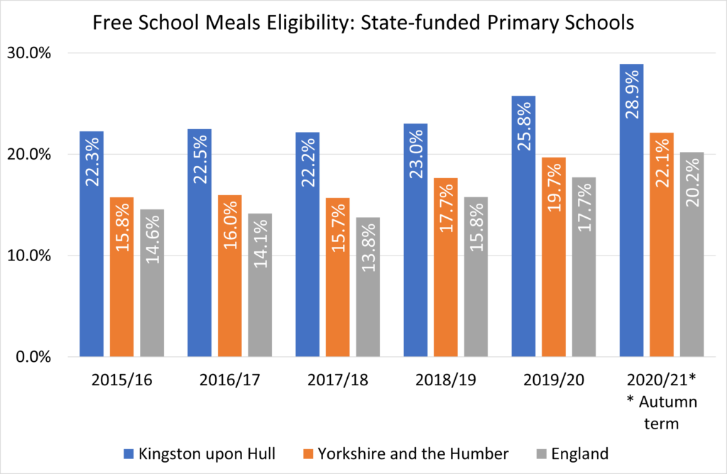 Percentages of pupils eligible for free school meals in state-funded primary schools