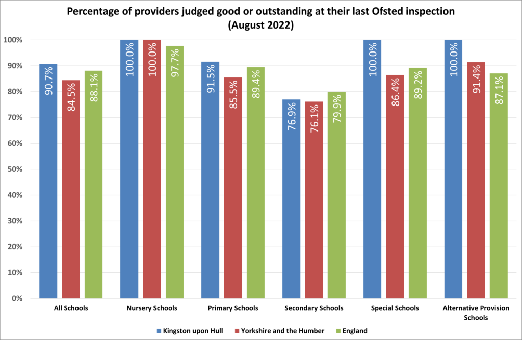 Percentage of providers judged good or outstanding at their last Ofsted inspection (from https://www.gov.uk/government/statistics/state-funded-schools-inspections-and-outcomes-as-at-31-august-2022)