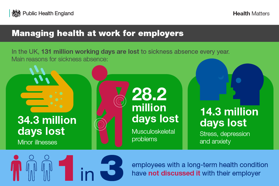 Infographic explaining the impact of ill health on work