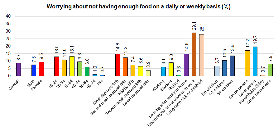Figure showing percentages who worry weekly about not having enough food for different groups