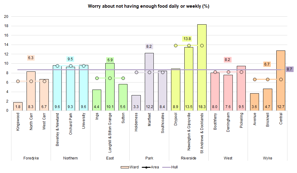 Figure showing percentages who worry weekly about not having enough food by ward