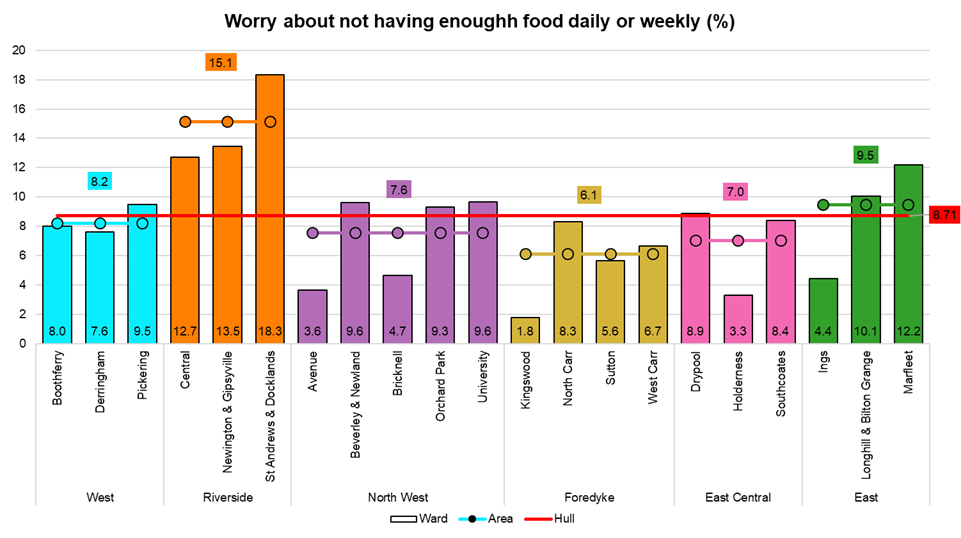 Percentage who worry daily or weekly about not having enough food by ward