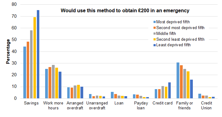 Figure illustrating methods adults would use if they needed £200 in an emergency by local deprivation fifths